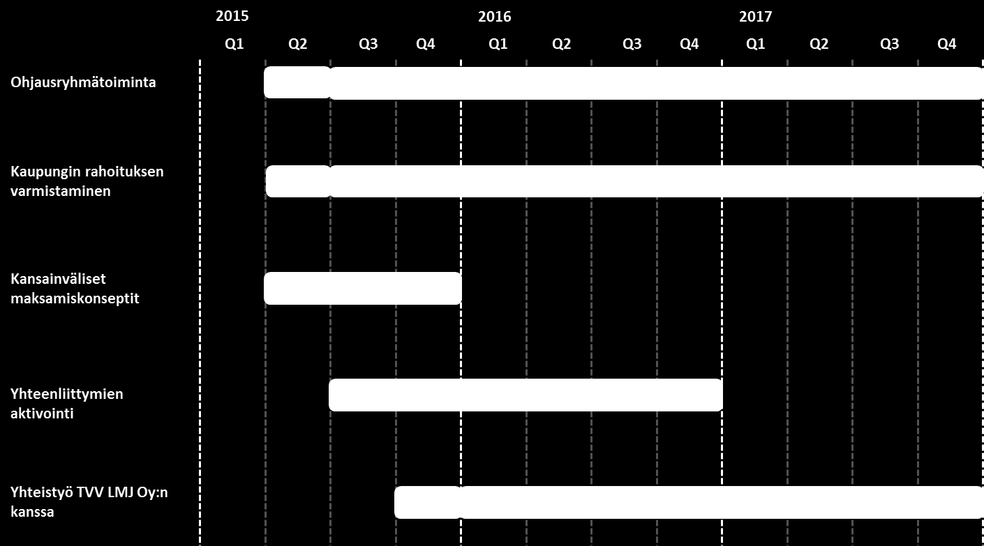 5 Toimenpiteet hankkeiden käynnistämiseksi 14 Kuva 4: Toimenpiteiden aikataulu Toimenpide 1: Ohjausryhmän muodostaminen ja toiminnan käynnistäminen Ohjausryhmän tehtävät ja kokoonpano on esitetty