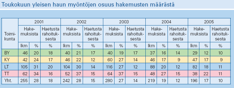 (21%) 53 (23%) Tutkimus 37 (40%) 42 (56%) 56 (44%) 37 (35%) Hanke: 7 (19%) 8 (25%) 7