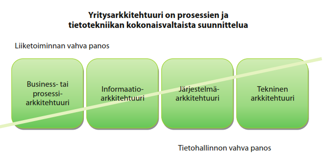 Kokonaisarkkitehtuurin suunnittelu on liiketoiminnan ja tietohallinnon yhteistyötä Miten eri