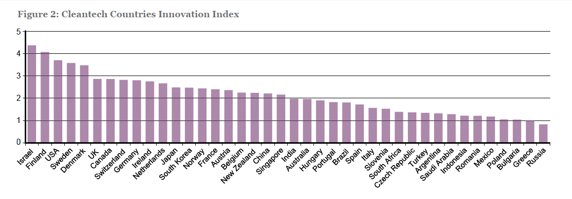 Global Cleantech Innovation Index 2014 Israel, Finland, USA, Sweden, Denmark, Great Britain, Canada, Switzerland,