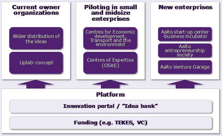 Recommendations for the next steps Ways to bring 