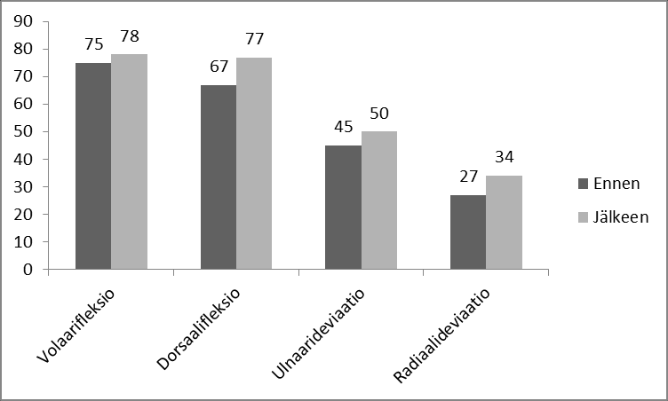 42 KUVIO 3. Rannenivelen ympärysmitta (cm) mittanauhalla mitattuna ennen hoitoa ja hoidon jälkeen (n=16) 6.