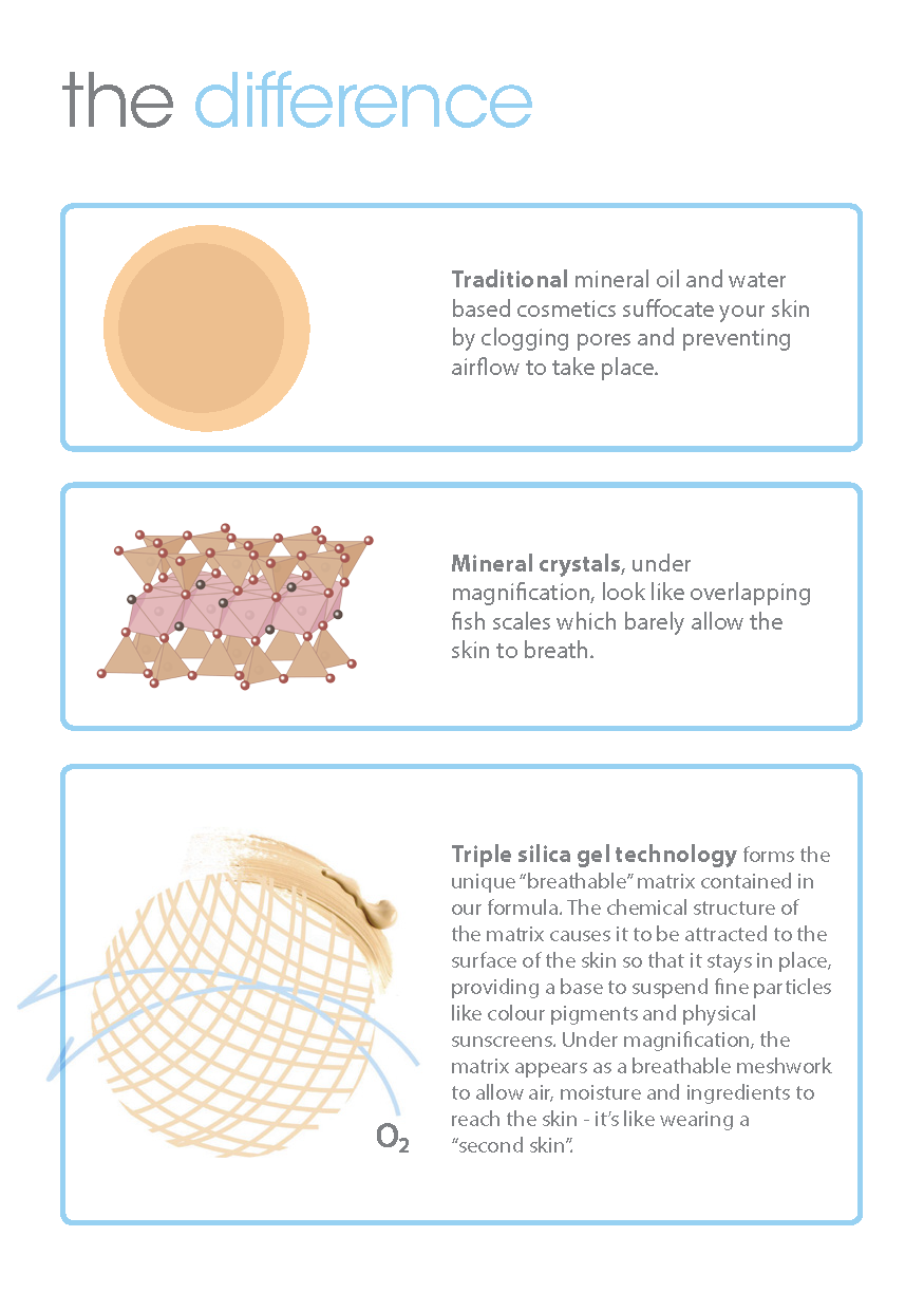 Meikkien erot Perinteinen mineraali- ja vesipohjainen meikki estää ihon hengittämisen ja tukkii ihohuokoset, estäen ilmaa virtaamasta iholle.