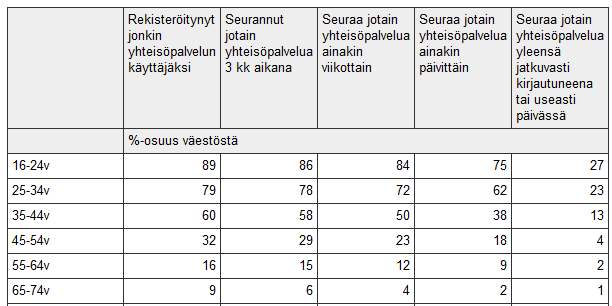 12 Kuva 4. Suomalaisten yhteisöpalveluihin rekisteröityneiden käyttäjien demografinen jakauma.