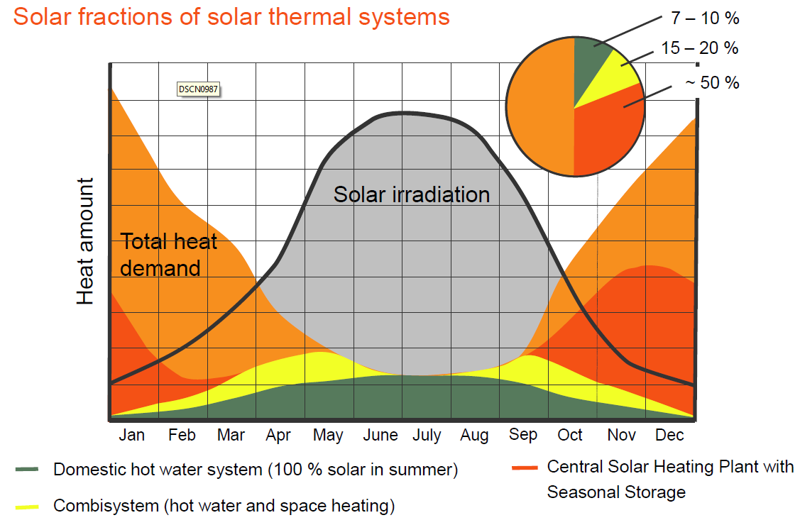 Aurinkoenergian osuus energian tarpeesta Lämmin käyttövesi (kesällä 100% auringolla