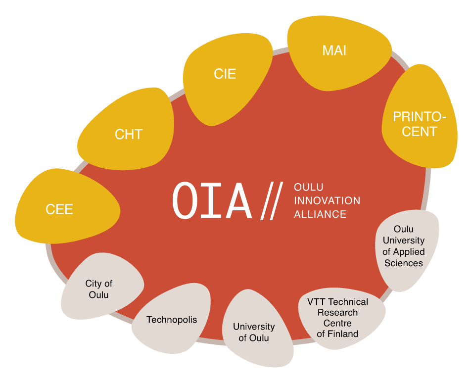 D. Luodaan uutta millainen on toimintaympäristömme? D.1. Oulun innovaatioallianssi yhteistyössä kansallisesti ja kansainvälisesti Mikä on Oulun innovaatioallianssi?