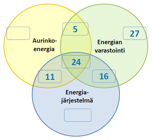 Osallistujien kokema kiinnostus eri painopistealueita kohtaan 1. Aurinkoenergia (A) = 0 2. Energian varastointi (B) = 27 3. Energiajärjestelmä (C) = 0 4.