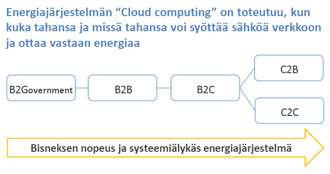 Energiapilven mahdollistavia innovaatioita on hyvin monilla toiminnan tasoilla teknologiaosaamisen lisäksi, kuten kuluttajainnovaatioissa, uusissa liiketoimintamalleissa, sekä sosiaalisissa ja