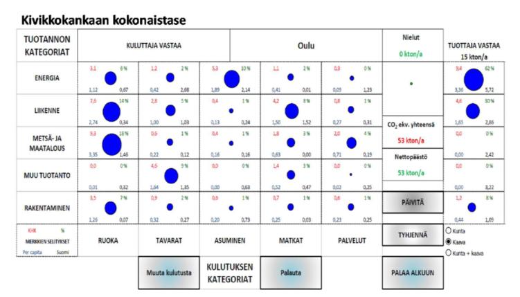 Arvioinnissa otetaan huomioon rakentaminen, liikenne, energiantuotanto, teollisuus, maatalous ja hiilinielut.