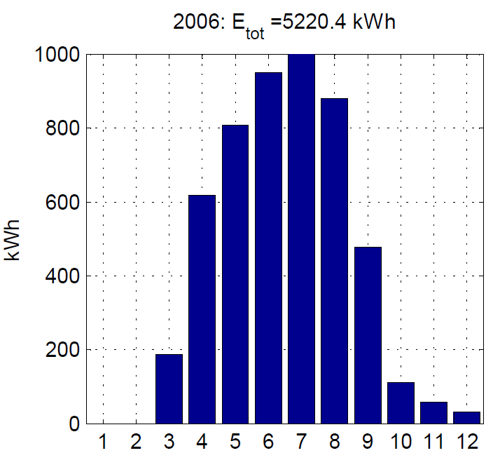 Tutkittu energiantuotto: Saarijärven 6 kwp aurinkosähköjärjestelmä Saarijärven Aurinkosähköjärjestelmän tiedot: 33 kpl aurinkopaneeli SANYO HIT- 190NE1 Paneelistonpinta-ala 38 m 2