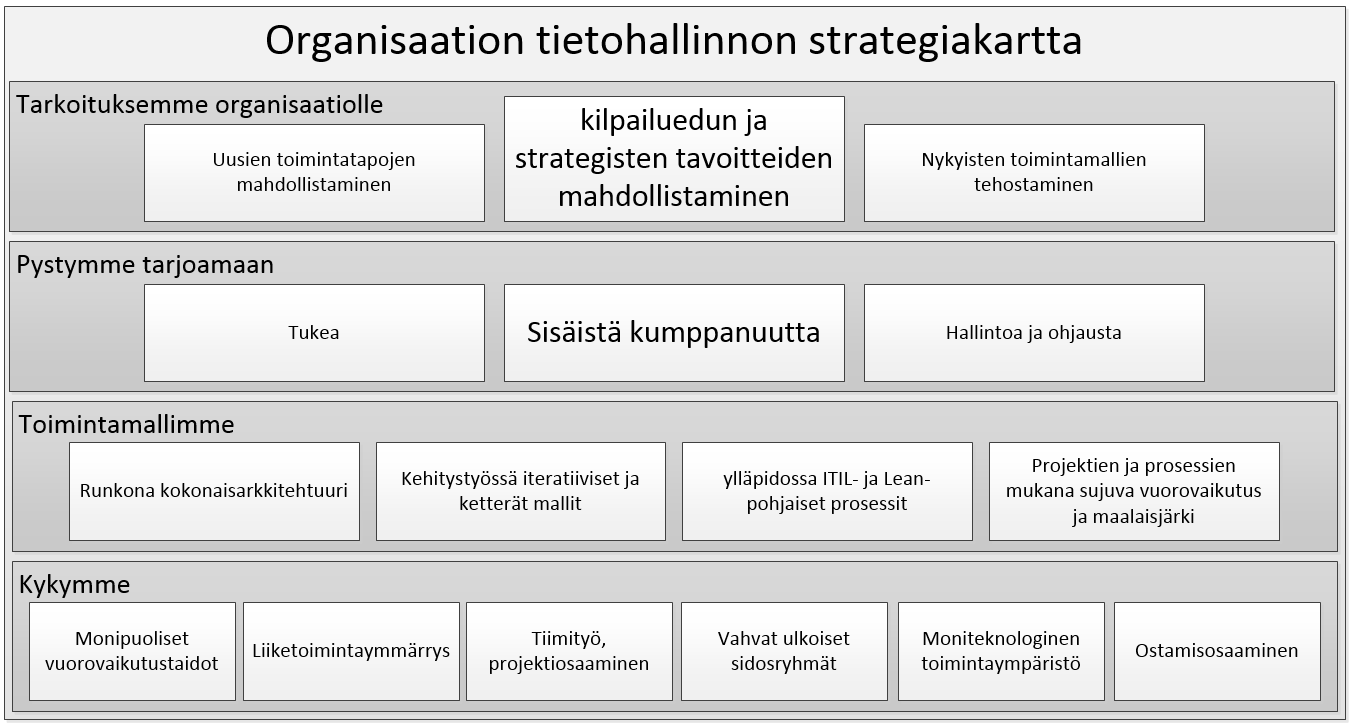 14 dostua organisaation liiketoimintastrategiaan vahvasti nojaavasta tietohallinnon strategiakartasta (kuva 7) täydennettynä kalenterivuoden mittaisella IT-toimintasuunnitelmalla,