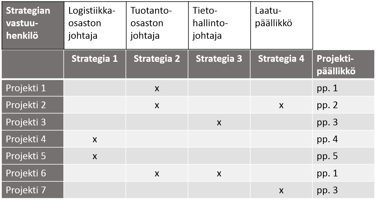 39 projektiehdotus läpäisee arvioinnissaan ensimmäisen kategorian, se etenee järjestyksessä aina seuraavaan. [Bitman ja Sharif, 2008] 1.