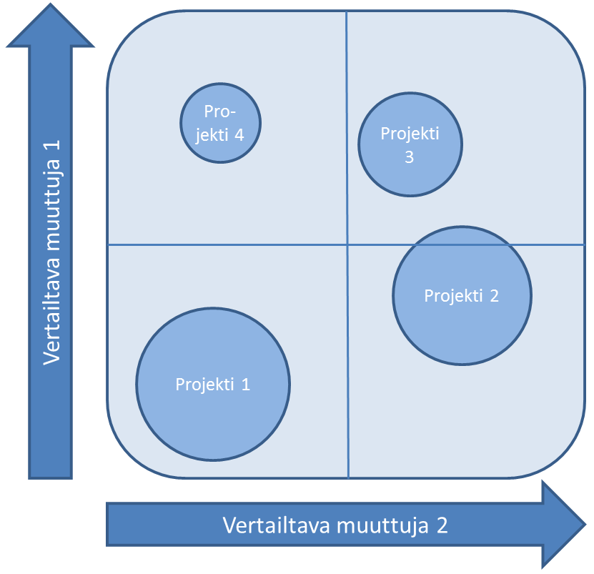 41 [Dooley et al., 2005]. Kun organisaatio käyttää vastuumatriisin tapaista projektiportfoliotason työkalua, se myös ohjaa määrittelemään projektien eri vastuut riittävällä tasolla.