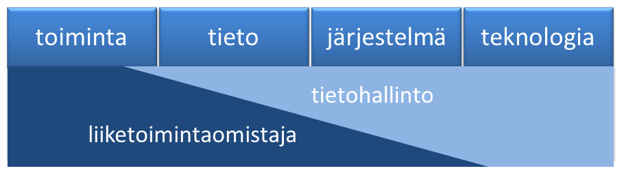 66 voi olla toisiaan poissulkevia. Työskentelymallin tulisi alusta asti ruokkia organisaation sisäistä yhteistyötä (kuva 30).