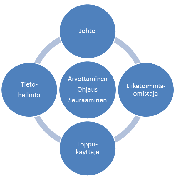 69 Kuva 32. Organisaation sisäiset IT-sidosryhmät ja niiden yhteiset hallinnolliset tehtävät. 9.1.