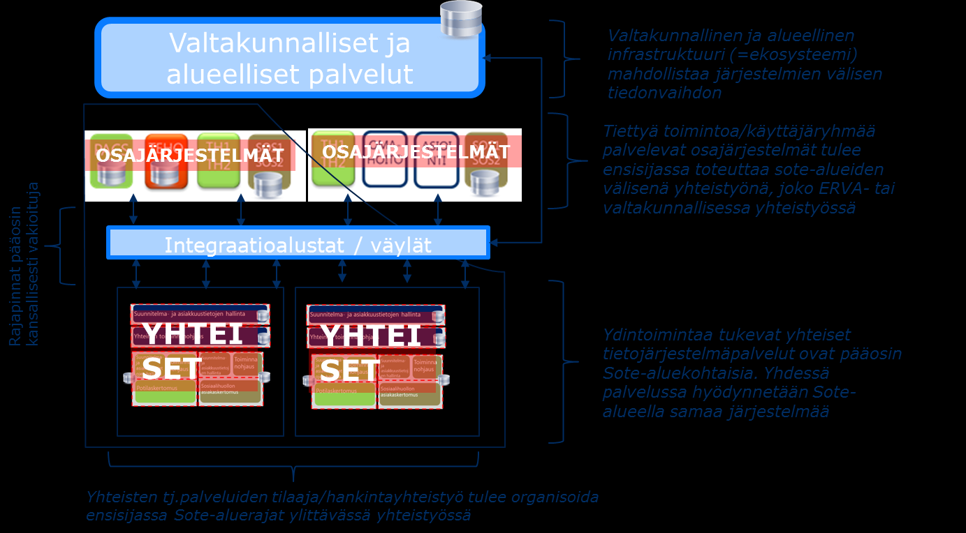 ERITYISVASTUUALUETASOINEN SOSIAALI- JA TERVEYDENHUOLLON TIETOHALLINNON TYÖMALLI YHTEIS- Kansallisessa VAKAVA-projektissa laadittu kuvaus asiakas- ja potilastietojärjestelmien ja tiedonjaon