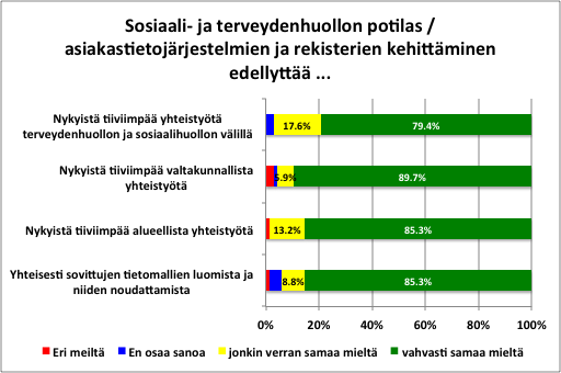 Poiminta joulukuussa 2013 toteutetusta kehitettyä tietohallinnon yhteistyömallia koskeneesta kyselystä. Osa lukuarvoista on poistettu diagrammista sen luettavuuden parantamiseksi.