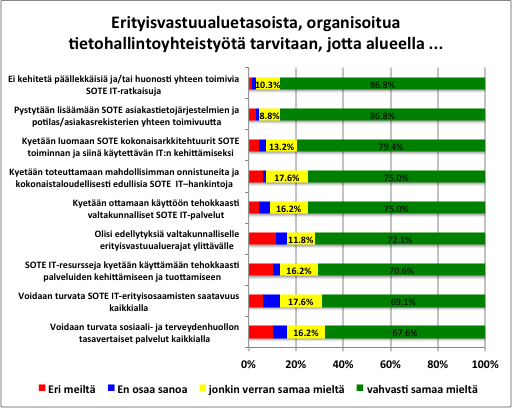 ERITYISVASTUUALUETASOINEN SOSIAALI- JA TERVEYDENHUOLLON TIETOHALLINNON TYÖMALLI YHTEIS- Poiminta joulukuussa 2013 toteutetusta kehitettyä tietohallinnon yhteistyömallia koskeneesta kyselystä