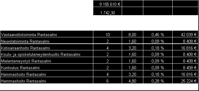 Sosteriaikainen vyörytysmalli - ISSHP:n sisäiset vyörytyskulut eri toimintayksiköille perustuvat yksikön työasemamääriin ja yksikön päätoimialaan.