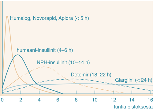24 insuliinianalogiin. (Diabetes: Käypä hoito -suositus, 2013.) Kuviossa 1 näkyy eri insuliinivalmisteiden suuntaa antava vaikutusprofiili. Kuvio 1.