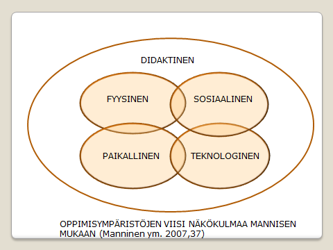 42 Kuvio 11. Oppimisympäristöjen viisi näkökulmaa. (Manninen ym. 2007, 37) Oppimisympäristön kokeminen ja painottaminen pohjautuvat aina henkilön omaan taustaan ja ennakko-oletuksiin.