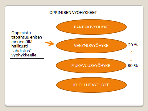 53 Kuvio 12. Oppimisen vyöhykkeet Hope-valmennusmateriaalin mukaan. Mukavuusalue kertoo mistä pidämme ja mistä emme. Yrittäjyyden kannalta tästä voi seurata mitä tehdään- kysymyksen vinoutuma.