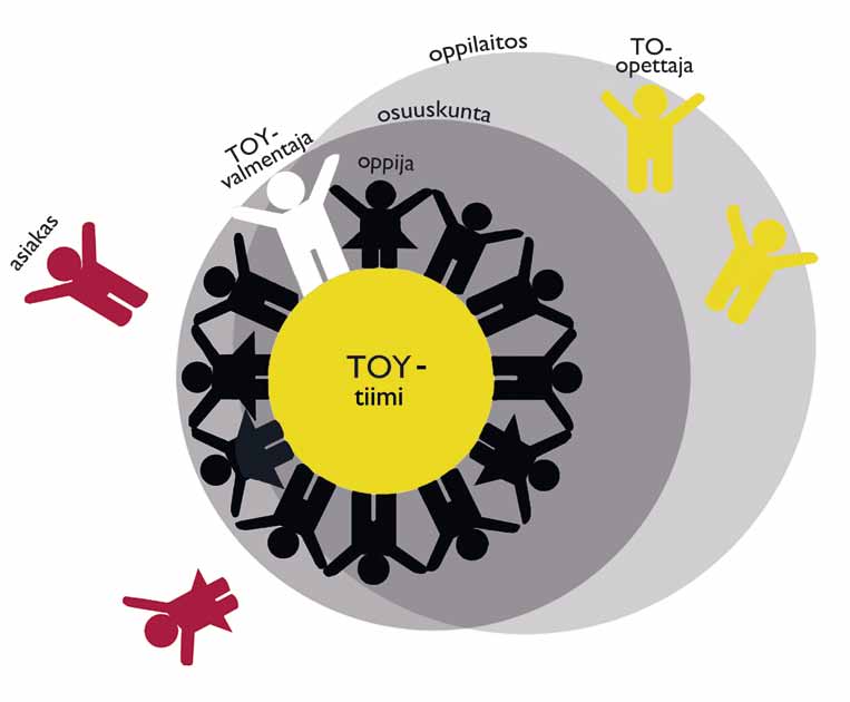 TOY-mallissa opitaan ryhmän tuella TOY-ryhmässä voi olla opiskelijoita yhdeltä tai useammalta eri ammattialalta. Ryhmää valmentaa TOYvalmentaja, jolla on valmennuskokemusta.