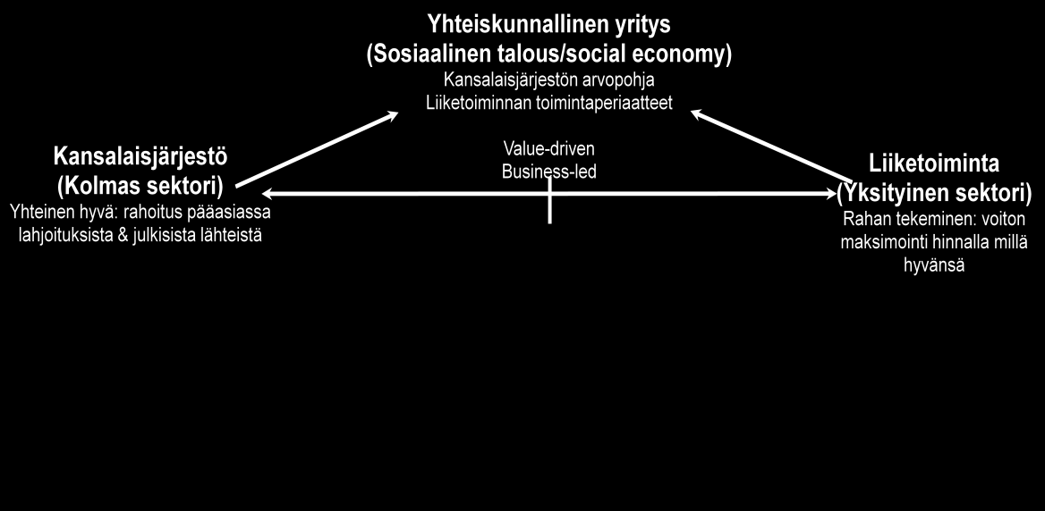 15 Kuva 2. Yhteiskunnallisen yrityksen sijoittuminen arvopohjan ja liiketoiminnan välimaastossa (Raudaskoski 2010). 2.1.1 Yhteiskunnallinen yritys Ehkä tunnetuin yhteiskunnallinen yritys on Bill Draytonin vuonna 1978 perustama yhteiskunnallisten yritysten verkosto.