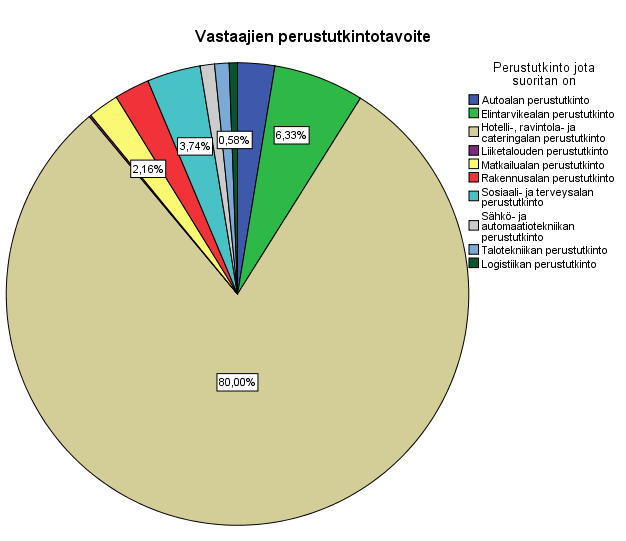 57 KUVIO 10 Vastaajien perustutkintotavoite 6.2.