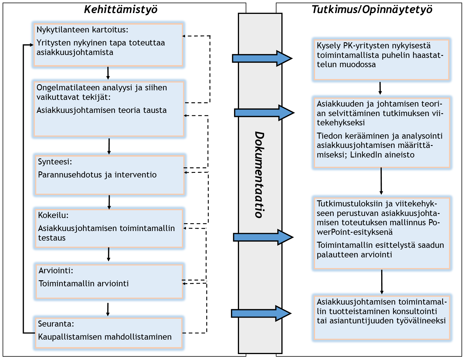 32 Kehittämistutkimus aloitetaan ongelma-analyysillä, jotta saadaan selville kehittämisen tarve, sen mahdollisuudet ja keskeisimmät haasteet.