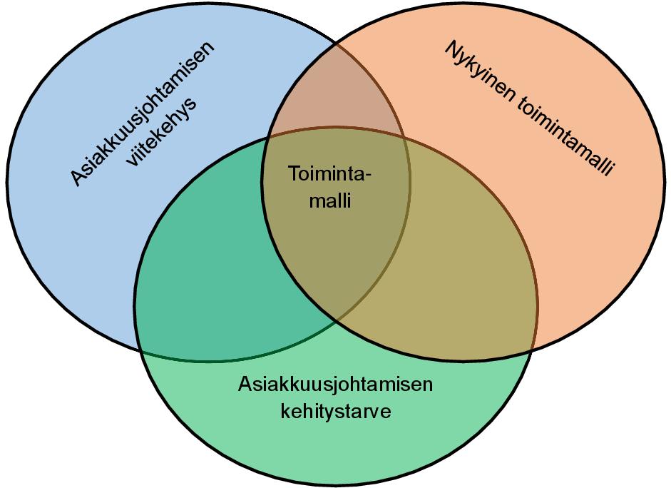 34 Kehittämisen toteutin erikseen sovittujen tapaamisten aikana. Tapaamisen yhteydessä esittelin laatimani asiakkuusjohtamisen toimintamallin, jota verrattiin yrityksen nykyiseen käytäntöön.