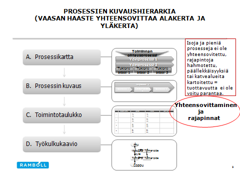 Kuvio 5: Vaasan haasteet prosessihierarkian yhteensovittamiseksi 5.