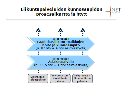 Kuvio 7: Liikuntapalveluiden kunnossapitoyksikön prosessikartta Määrittelytyön avulla tunnistettiin kaksi ydinprosessia.