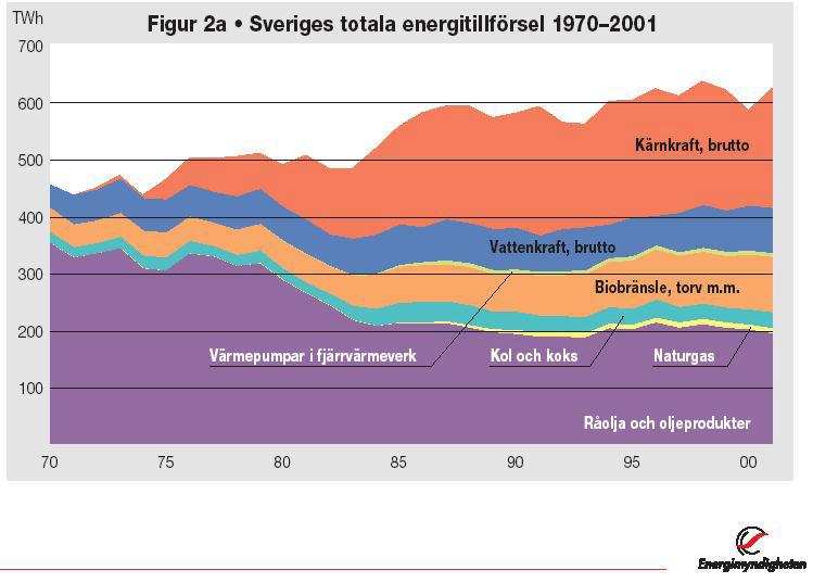 Ruotsin energiankulutus 1970-2001 Ydinvoima brutto Vesivoima Biopolttoaine ja