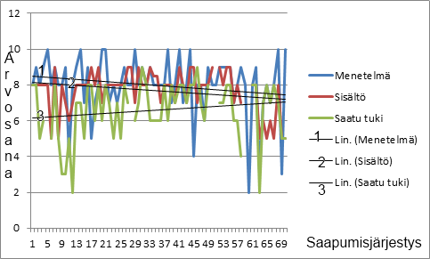 42 Kuvio 6. Arviointitulokset saapumisjärjestyksessä (n=71). Annetut arviot on koottu kuvioon 6. Asteikolla 0 10 menetelmän keskiarvo oli 7,97. Sisältö arvioitiin 7,56:ksi.