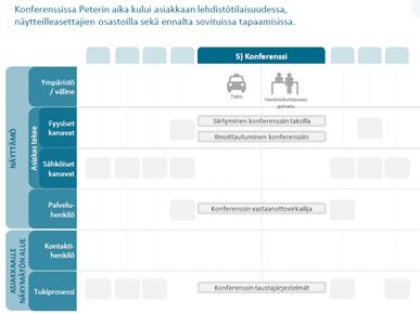 Konferenssimatkailijan palvelupolku 1.