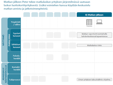 Perille saapuminen 5. Konferenssi 6.