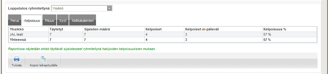 5.2.1.2.1 Sijaistarpeiden täyttö Sijaistarpeiden täyttö raportti kertoo miten hyvin järjestelmään kirjatut sijaistarpeet on täytetty. Lopputulosnäkymästä esimerkki alla.