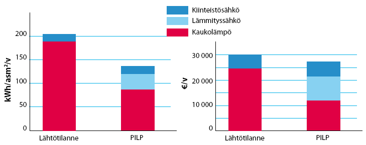 Poistoilmalämpöpumppujärjestelmä Esimerkkitaloyhtiö, kaukolämpö 55 /MWh, sähkö 130 /MWh, lämpökerroin