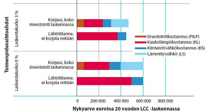 Poistoilmalämpöpumppujärjestelmä Esimerkkitaloyhtiö, kaukolämpö 55 /MWh, sähkö 130 /MWh,