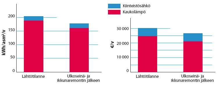 Julkisivuremontin vaikutus energiatalouteen Esimerkkitaloyhtiö, ulkoseinän lisälämmöneristäminen 100 mm & ikkunoiden uusiminen Ulkoseinän U-arvo 0,40 0,23 W/m 2 K