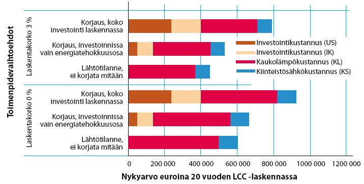 Julkisivuremontin elinkaaritarkastelu Esimerkkitaloyhtiö, ulkoseinän lisälämmöneristäminen 100 mm & ikkunoiden uusiminen Ulkoseinän korjaus 98 /asm2,