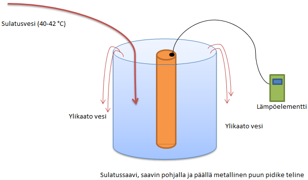 39 Puu upotettiin saaviin pystysuunnassa siten, että veden aiheuttama noste painoi puun päätä kehikkoa vasten. Puun alareunaa tuki happoteräksestä valmistettu 15 cm korkea putki.