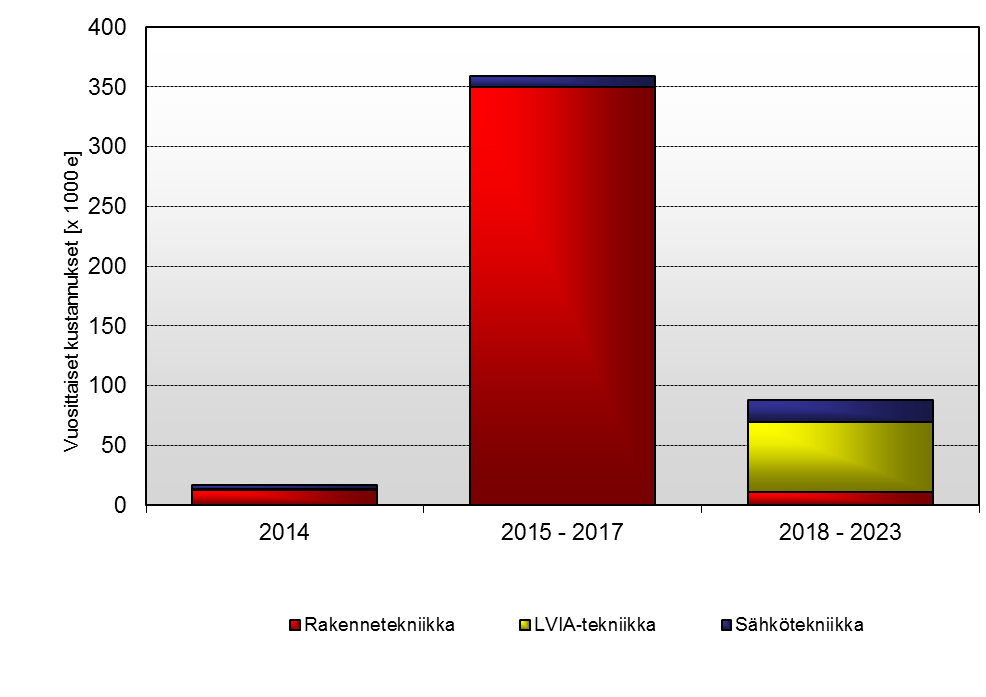 Kuntoarvio Start /0 Tarkastuspäivä..0 Hiihtäjäntie, Kuopio.. KIINTEISTÖN TEKNINEN PTS Kiinteistön PTS-ehdotus, yhteenveto korjaustarpeista Kuntoluokka Kustannustaso 0.