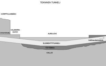 Periaatepiirros Aurajoen alittavasta teknisestä tunnelista, joka rakennetaan elemen teistä ja asennetaan joen pohjalle. Tunneli sijoitetaan sopivalle syvyydelle ja ankku roidaan peruskallioon.