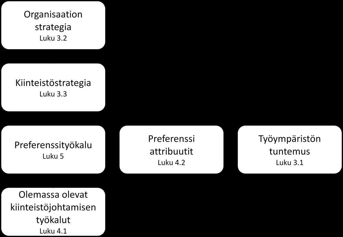 10 Kuvio 1 Tutkimuksen tärkeimmät elementit Ensimmäinen luku esittelee tutkimuksen tarkoituksen sekä keskittyy organisaatioiden strategisiin valintoihin ja preferensseihin.