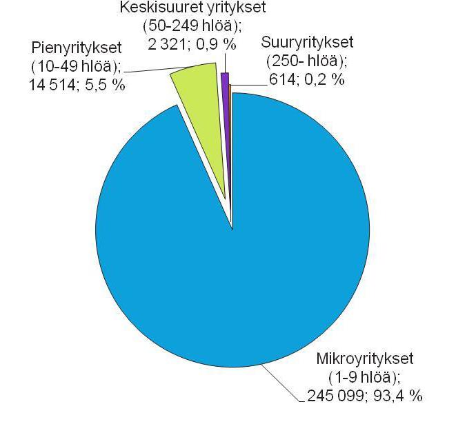 Yritysten määrä 2011