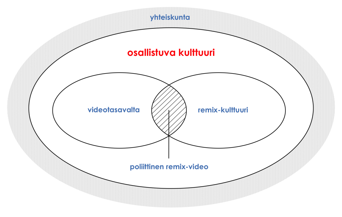 Googlen karttoja ja lisäävät päälle oman informaationsa. Nämä ovat mashupeja. (Sonvilla-Weiss, 2010, s.