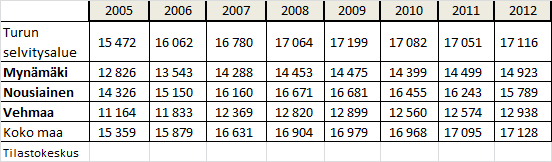 29 tulokertymänä vuodessa (noin 1,7 miljoonaa euroa) kuin myös asukasta kohden vuodessa (211 euroa / asukas /vuosi).