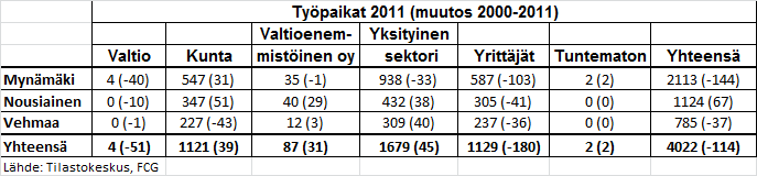 30 3.4 Elinkeinojen ja toimintaympäristön muutokset 3.4.1 Elinkeinorakenne ja työpaikat Työpaikkojen muutoksen trendi tällä vuosituhannella on selvityskunnissa kaksijakoinen.